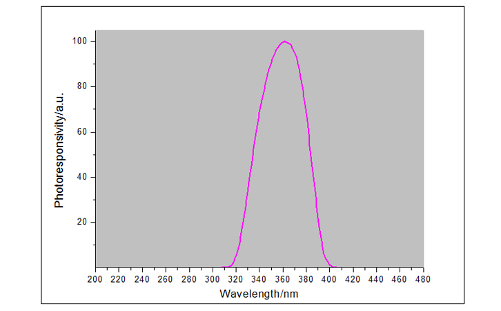 紫外線(xiàn)強(qiáng)度檢測(cè)儀UVA探頭光譜響應(yīng)曲線(xiàn)