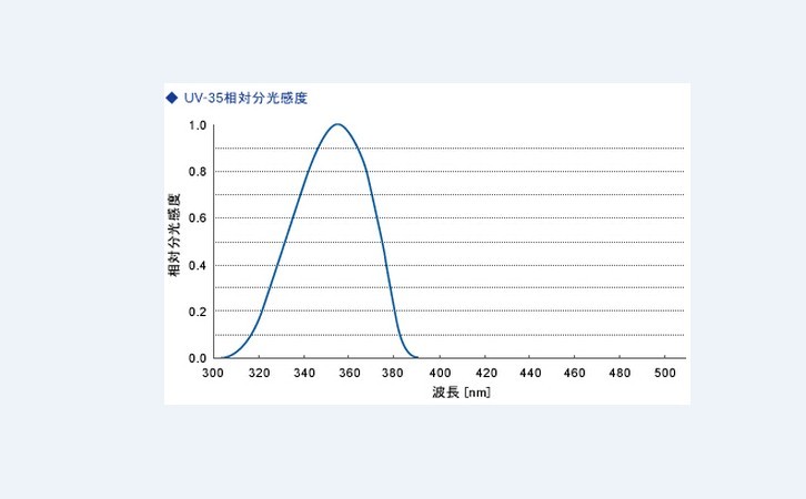 ORC UV-351能量計(jì)光譜響應(yīng)曲線