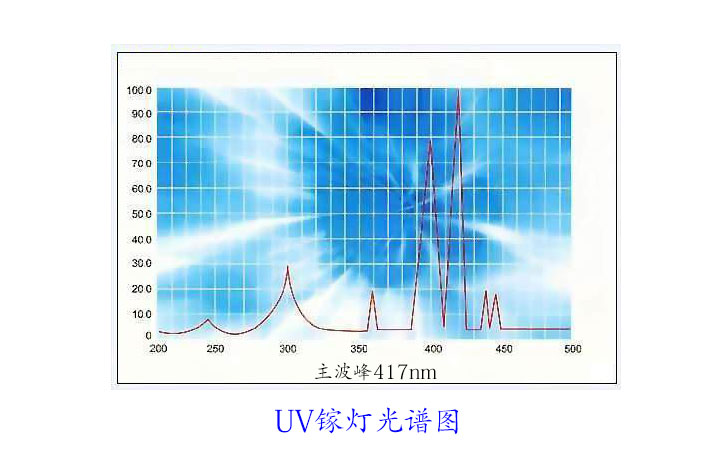 UV鎵燈光譜圖