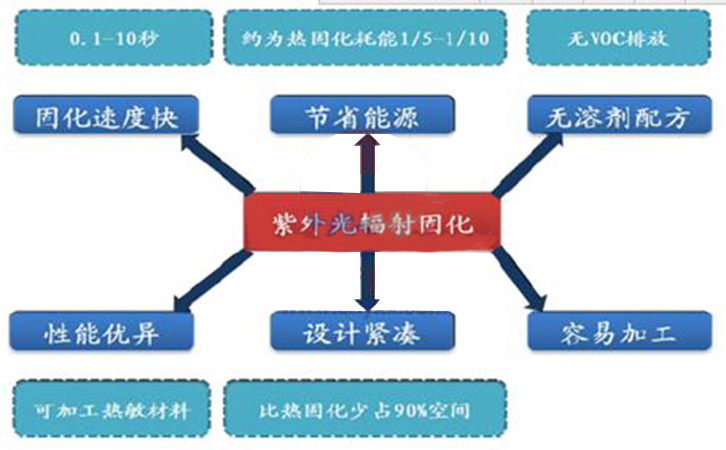 UV固化技術