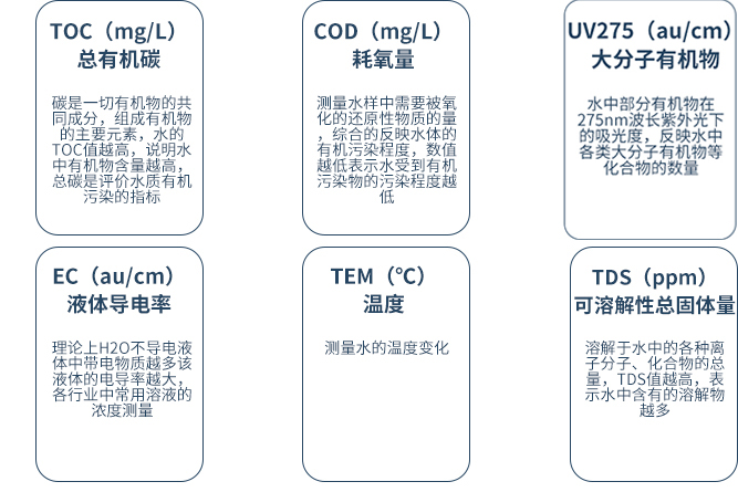 水質檢測儀指標解析